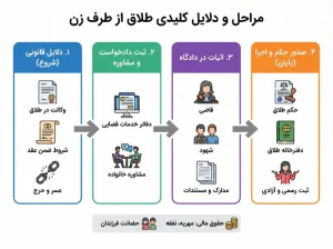 مشاوره حقوقی و بررسی حقوق مالی زن در پرونده طلاق
