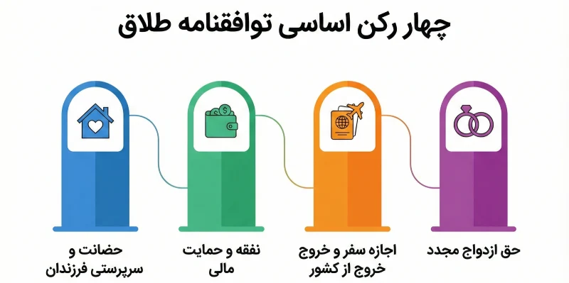 ارکان توافقنامه طلاق